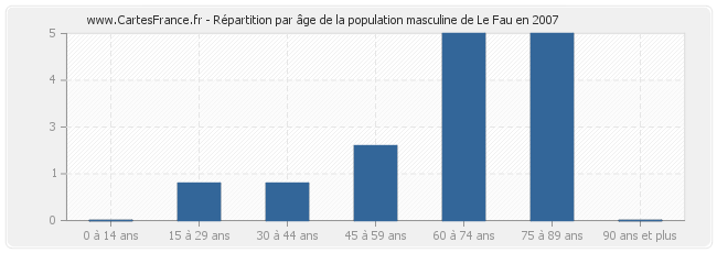 Répartition par âge de la population masculine de Le Fau en 2007